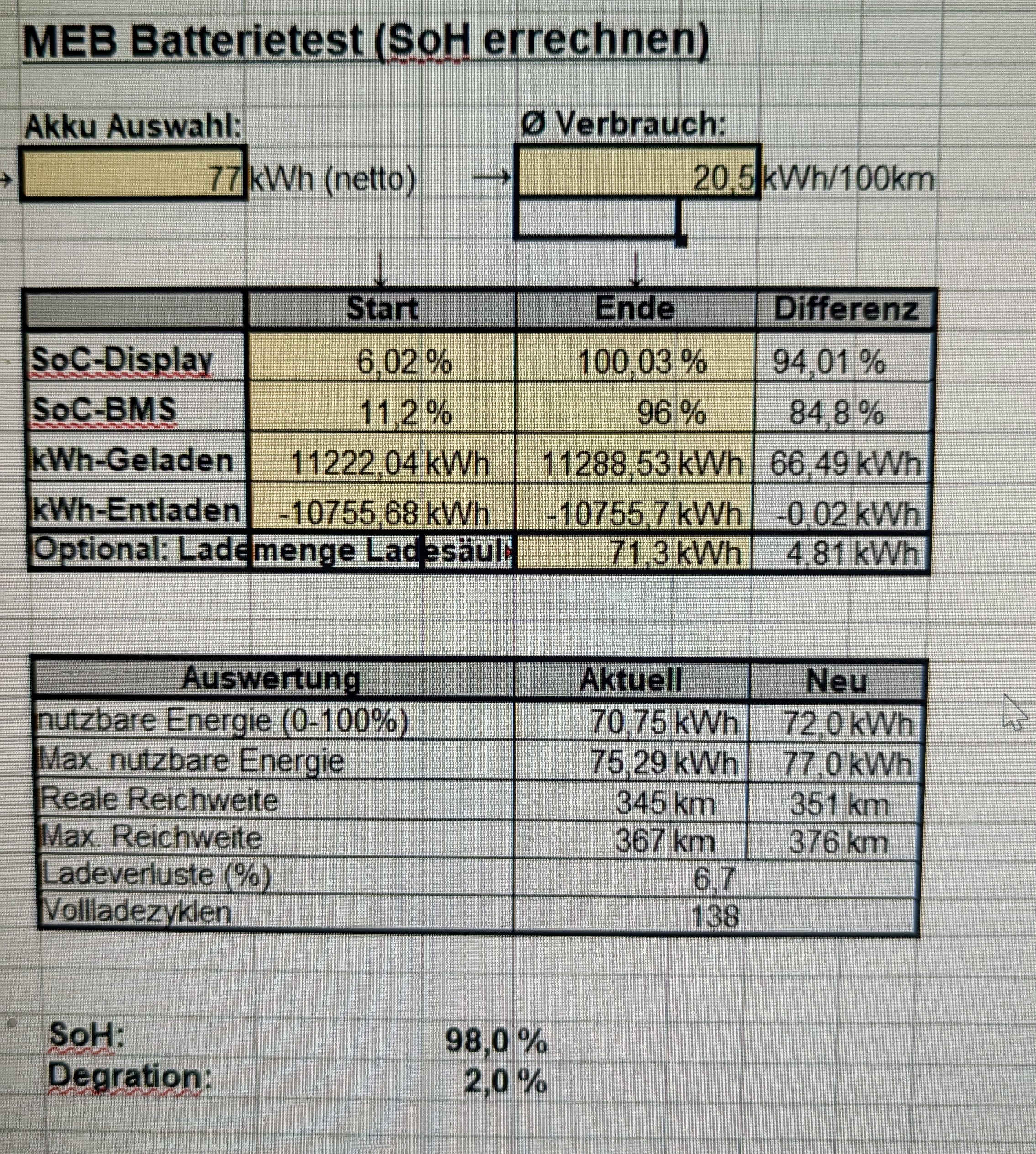 SoH nach 2 Jahren und 43.000 km